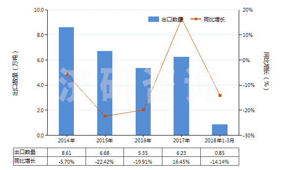 2014-2018年3月中國非耐火涂面制劑（涂門面、內(nèi)墻、地板、天花板等用）(HS32149000)出口量及增速統(tǒng)計(jì)